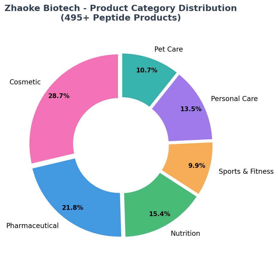 Pie chart showing product category distribution across Cosmetic, Pharmaceutical, Nutrition, Sports, Personal Care, and Pet Care segments