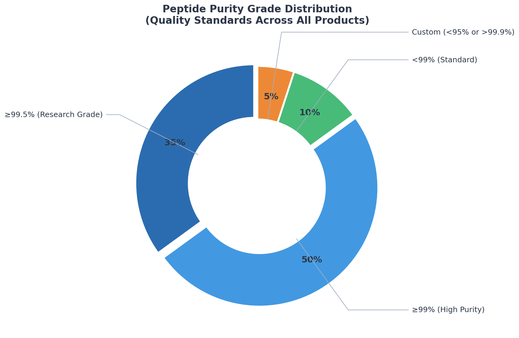 Pie chart showing peptide purity grade distribution across our product portfolio